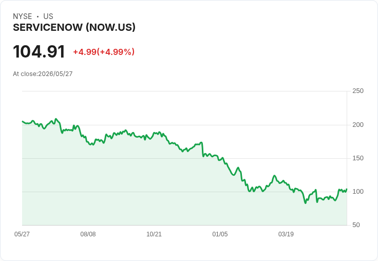 【22:38 即時新聞】ServiceNow (NOW) 漲+5%