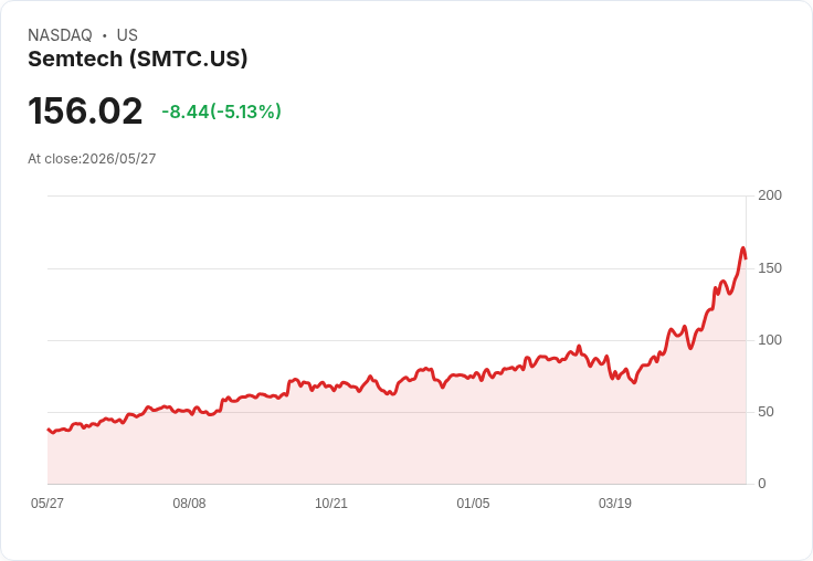 【22:23 即時新聞】Semtech (SMTC) 跌-5.11％