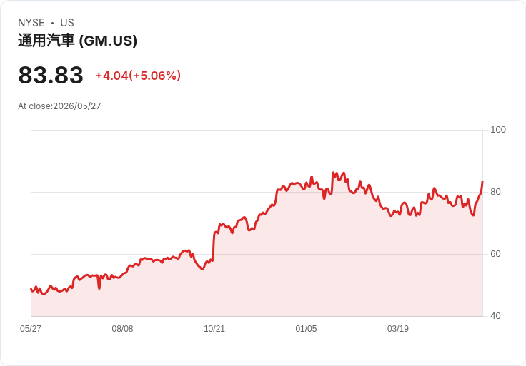 【22:15 即時新聞】General Motors (GM) 漲+5.04％