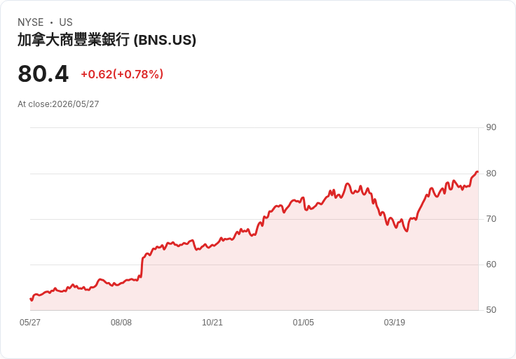 標題 :
新斯科舍銀行宣佈季度股息上調3.6％至C$1.14，穩健回饋股東但留有保留訊號