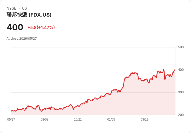 季報洗牌！工業類大型股量化排名出爐　FedEx、Sterling領跑、Rheinmetall遭痛擊
