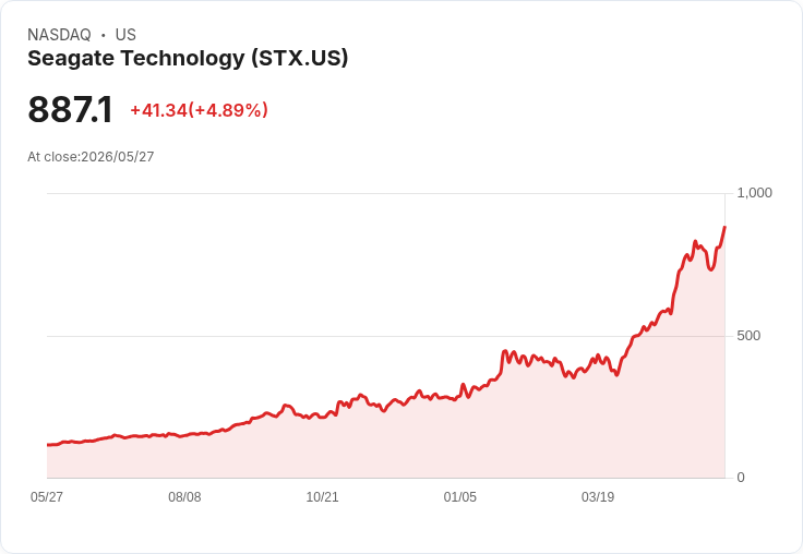 【21:32 即時新聞】Seagate Technology (STX) 漲+5.05%