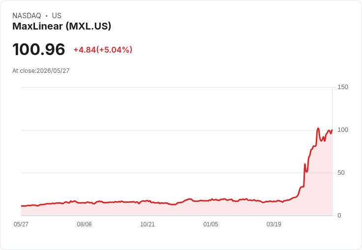 【22:17 即時新聞】MaxLinear (MXL) 漲+5.01%