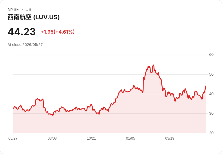 【21:32 即時新聞】Southwest Airlines (LUV) 漲+5.01％