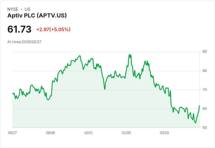 【22:02 即時新聞】Aptiv PLC (APTV) 漲+5.05％