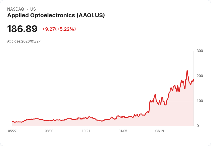【22:05 即時新聞】Applied Optoelectronics (AAOI) 漲+5％
