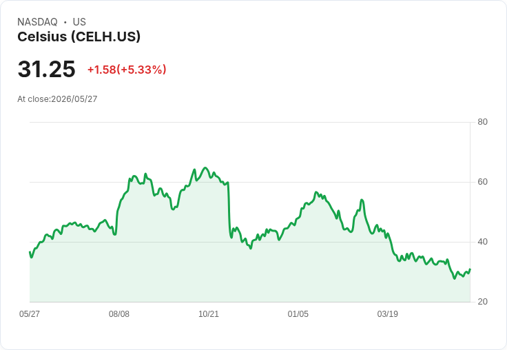 【21:31 即時新聞】Celsius (CELH) 漲+5.06%