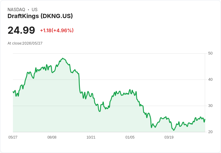 【22:32 即時新聞】DraftKings (DKNG) 漲+5%