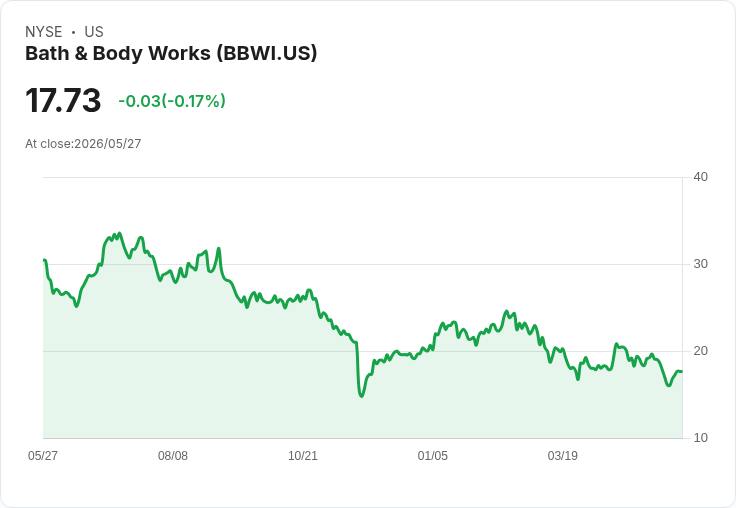 香氛零售逆風突圍!Bath & Body Works Q1勝預期,盤前股價飆約11%