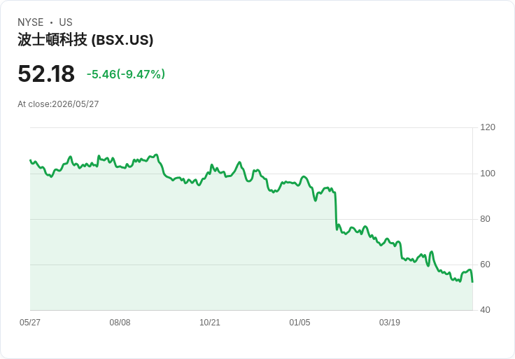 【21:30 即時新聞】Boston Scientific (BSX) 跌-8.05％