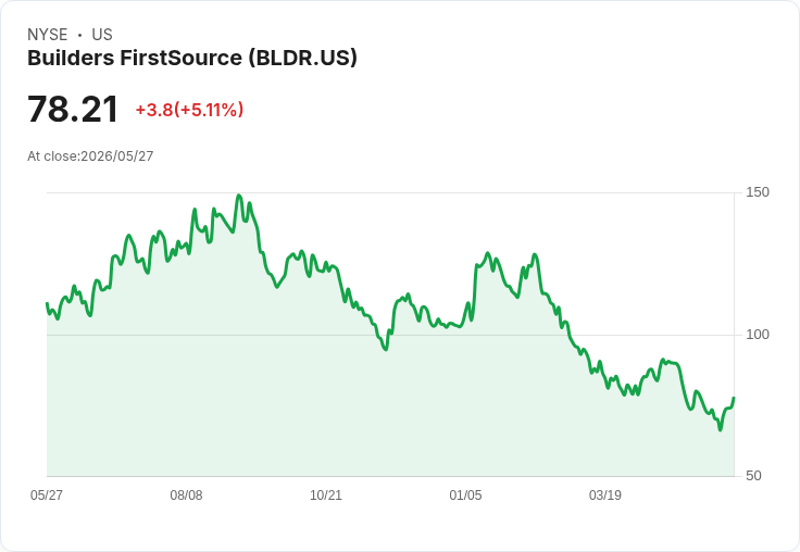【21:33 即時新聞】Builders FirstSource (BLDR) 漲+5.11％
