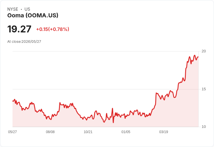 Ooma Q1 飛躍！AirDial 裝機暴增、Ooma AI 收費上線，全年營收上調至326–328.5M美元