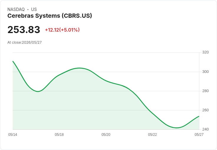 【21:40 即時新聞】Cerebras Systems (CBRS) 漲+5.01％