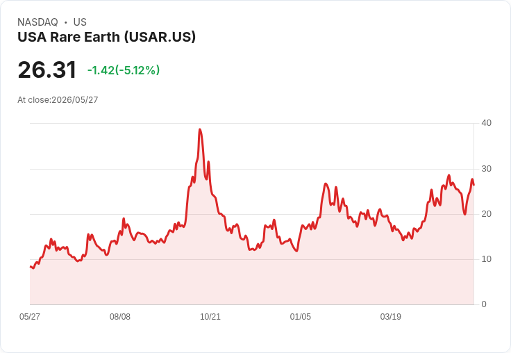 【21:47 即時新聞】USA Rare Earth (USAR) 跌-5.05％