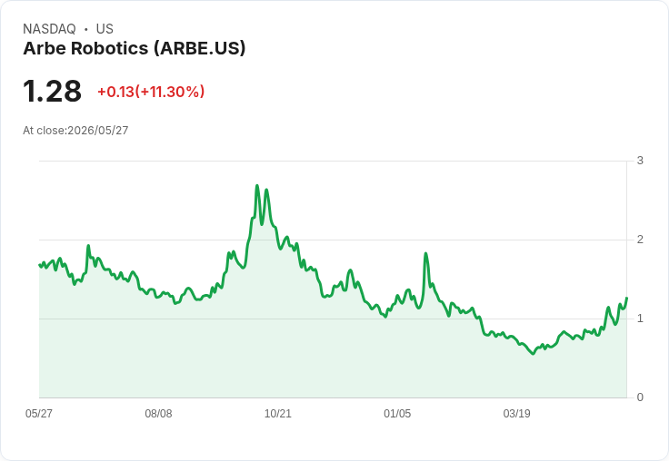 標題 :  
Arbe 財報前夕：營收表面暴增400％但仍虧損，5月28日盤前揭曉能否化解納斯達克低價警告