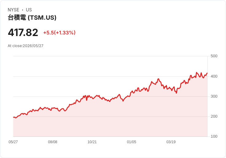 標題 :
AI 訂單炸裂!SK hynix 股價暴衝、市值首度突破 1 兆美元,記憶體業掀薪資與社會地位革命