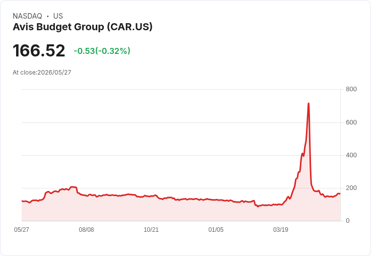 Avis Budget 子公司擬發行3億美元8％高息票　以新債＋現金提前贖回2027年到期債