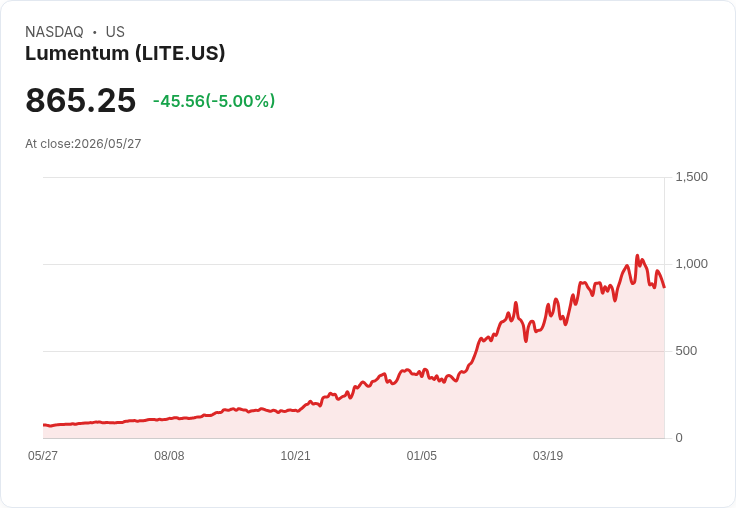 【21:44 即時新聞】Lumentum (LITE) 跌-5％