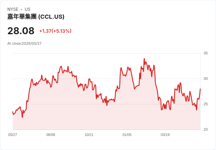 【21:32 即時新聞】Carnival (CCL) 漲+5.02%