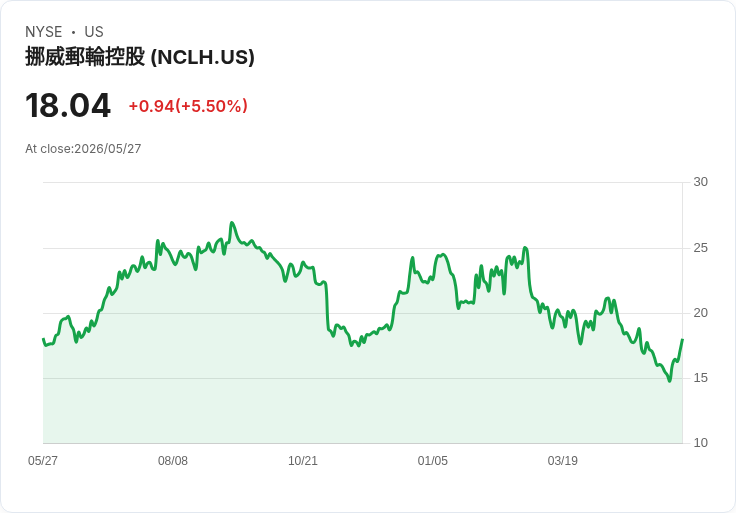 【21:30 即時新聞】Norwegian Cruise Line (NCLH) 漲+5.03％