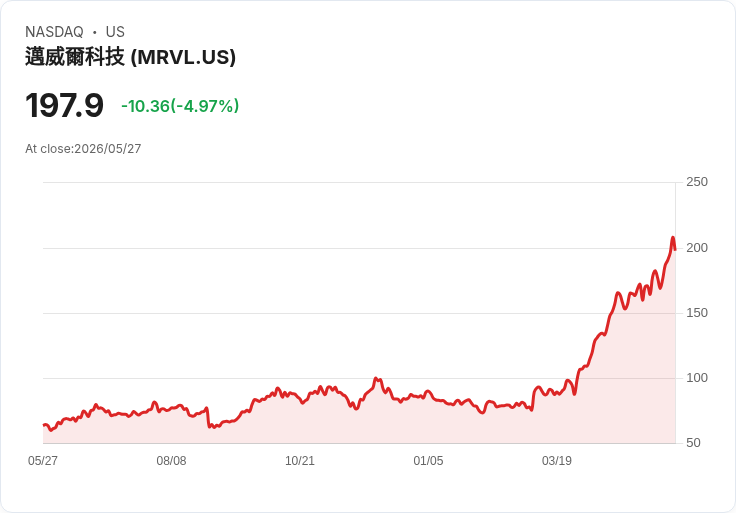 【23:00 即時新聞】Marvell Technology (MRVL) 跌-5.02％