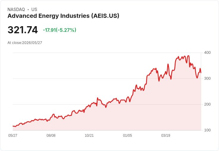 【22:26 即時新聞】Advanced Energy Industries (AEIS) 跌-5.2%