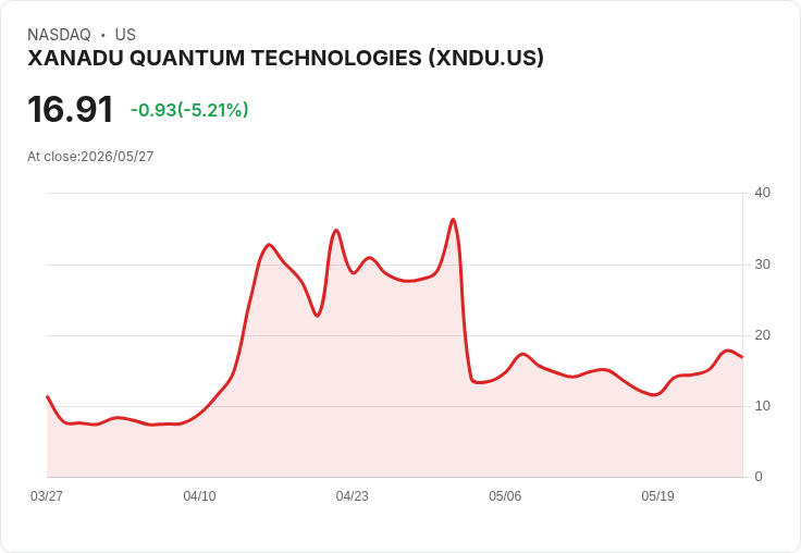 【22:51 即時新聞】XANADU QUANTUM TECHNOLOGIES (XNDU) 跌-5.04％