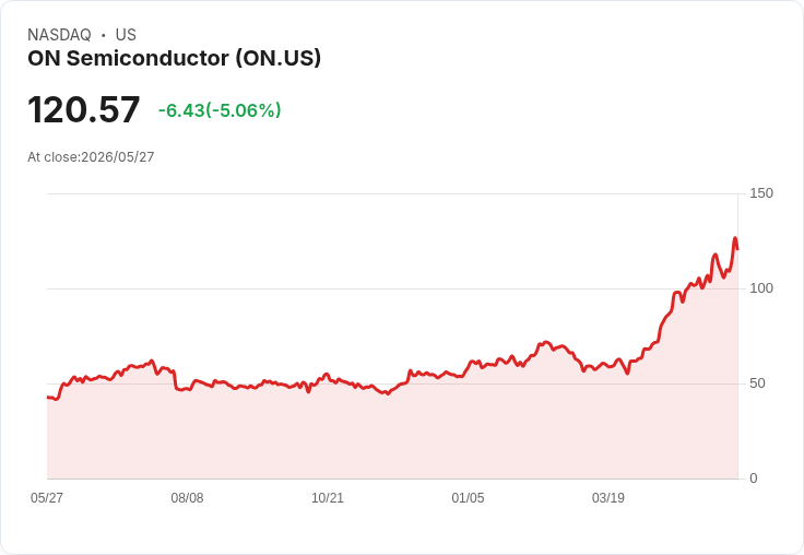 【22:26 即時新聞】ON Semiconductor (ON) 跌-5.06%