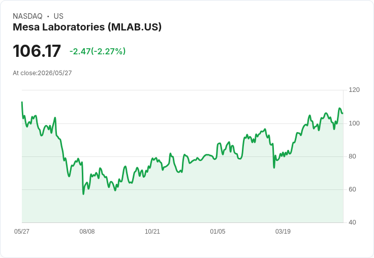 Mesa Laboratories第四季每股虧損0.75美元、營收63.72M美元微增卻未達標，新任CEO面臨獲利與成長雙重挑戰