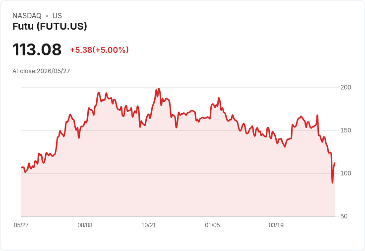 【23:07 即時新聞】Futu (FUTU) 漲+5％