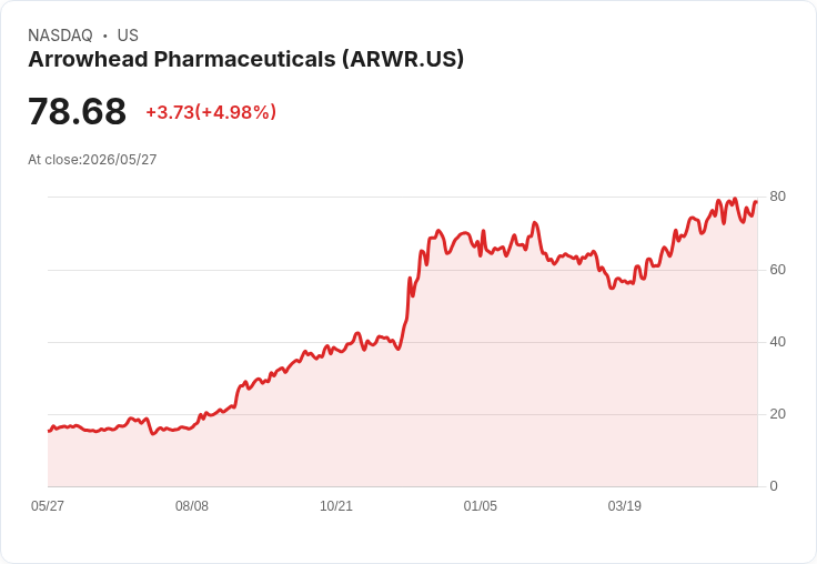 Tryngolza 顯著降三酸甘油酯 66% 成功翻轉高風險患者,歐美核准倒數引爆市場競爭