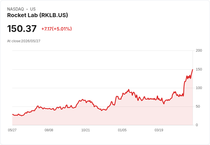 【21:30 即時新聞】Rocket Lab (RKLB) 漲+5.17％