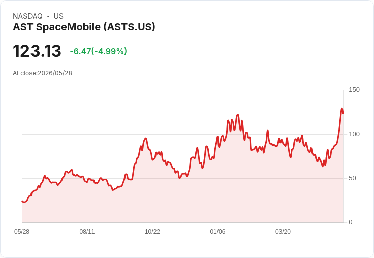 【22:10 即時新聞】AST SpaceMobile (ASTS) 跌-5％
