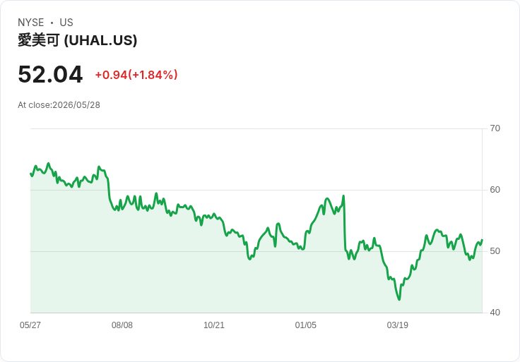 U?Haul 財報雙超預期:EPS 0.44 美元、營收 60.4 億卻難解獲利題材 引發中型工業股賣壓