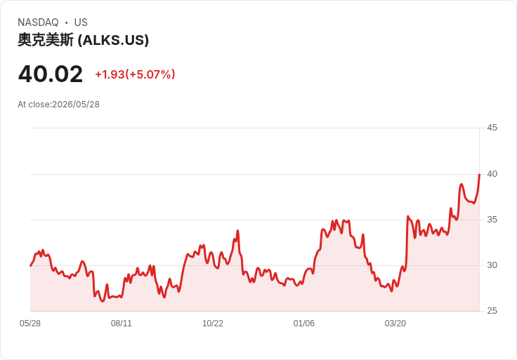 【23:57 即時新聞】Alkermes plc (ALKS) 漲+5.07％