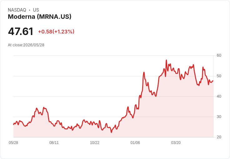 【財報電話會議】● Moderna Q1 2026 法說：mRNA 擴張與營運關鍵期，投資人緊盯下一步：
