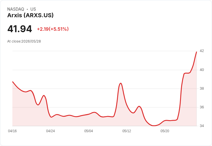 【22:13 即時新聞】Arxis (ARXS) 漲+5.13％