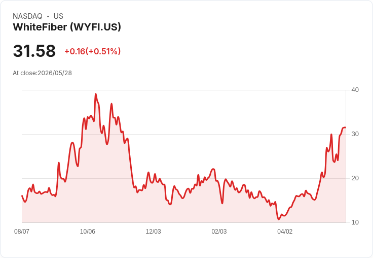 WhiteFiber獲Bit Digital Capital 1億美元延遲撥款貸款,可擴至1.5億 助攻北卡HPC與雲端擴張