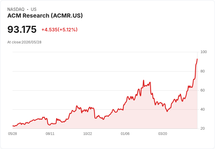 【23:37 即時新聞】ACM Research (ACMR) 漲+5.2％