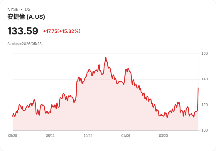 【21:30 即時新聞】Agilent Technologies (A) 漲+15.32％