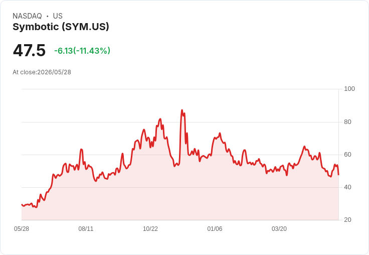 【21:30 即時新聞】Symbotic (SYM) 跌-8.63％