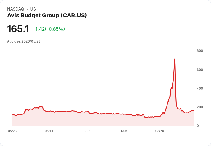 Avis出手籌資!發行3億美元8.00%高息票券,擬以現金贖回部分2027年到期債務
