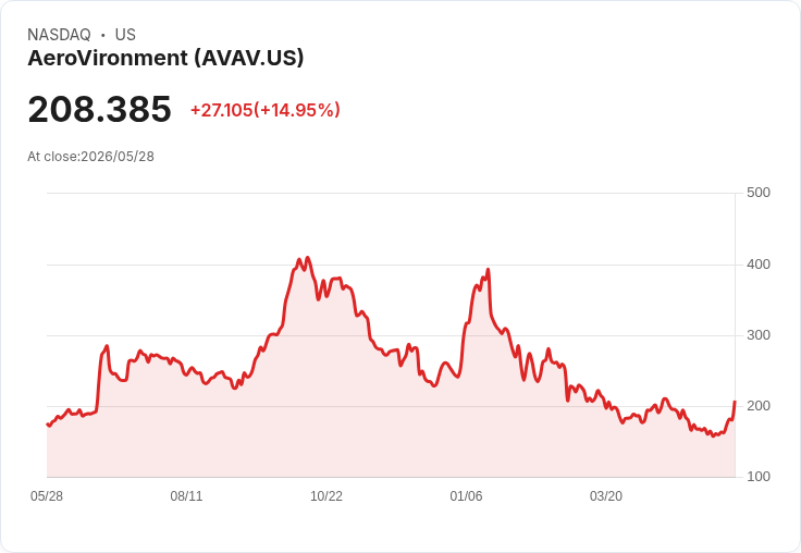 【21:55 即時新聞】AeroVironment (AVAV) 漲+15.02％