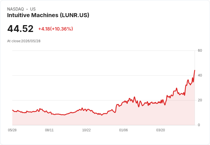 【21:36 即時新聞】Intuitive Machines (LUNR) 漲+10.06％