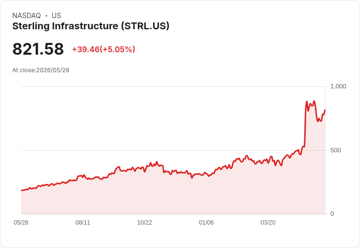 【23:32 即時新聞】Sterling Infrastructure (STRL) 漲+5.05%