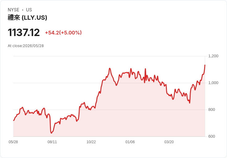 【22:18 即時新聞】Eli Lilly and (LLY) 漲+5%