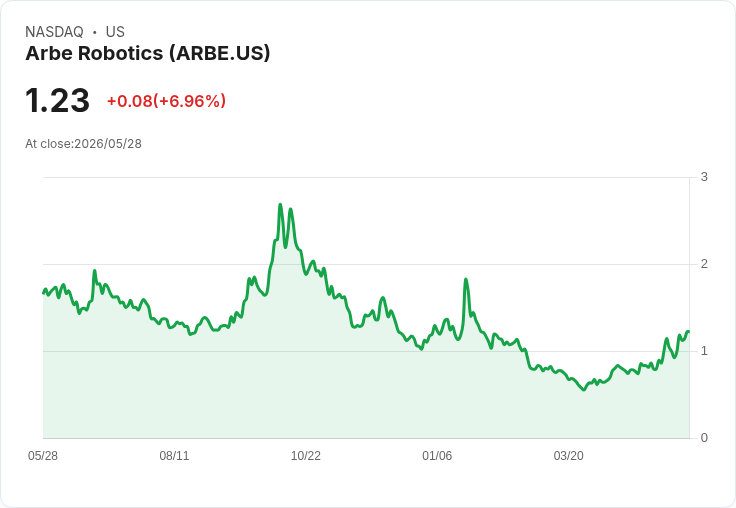 Arbe Q1營收雖年增1050％仍難掩虧損：每股非GAAP虧0.08美元、營收0.46M不及預期