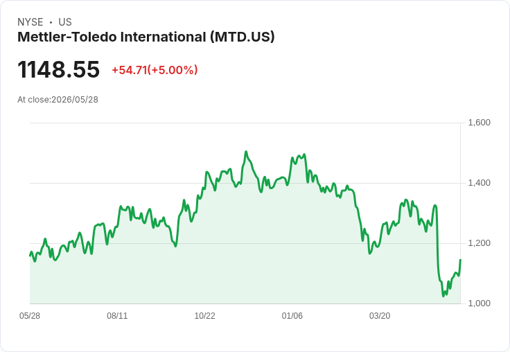【23:33 即時新聞】Mettler-Toledo International (MTD) 漲+5％