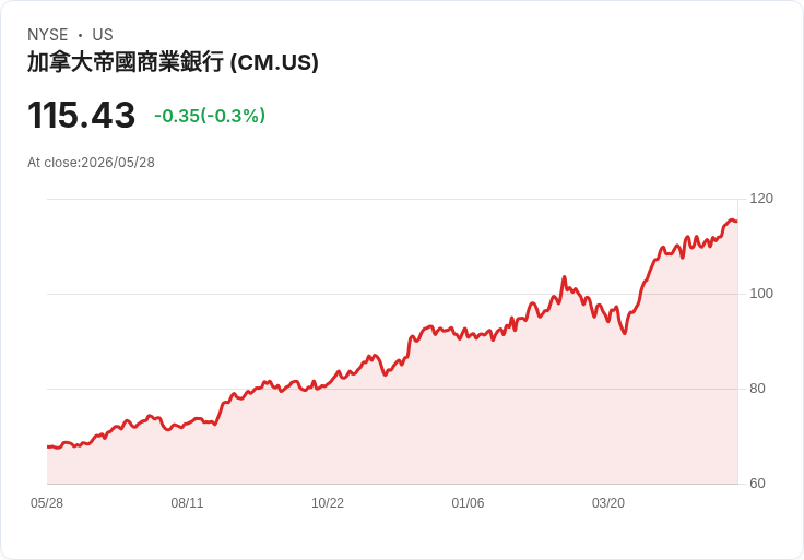 加拿大帝國商業銀行Q2獲利、營收雙超預期　資本比率回升、流動性穩健
