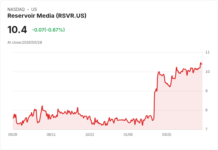版權股爆發!Reservoir第4季EPS、營收雙超預期,公佈2027財年營收186–191M成長展望